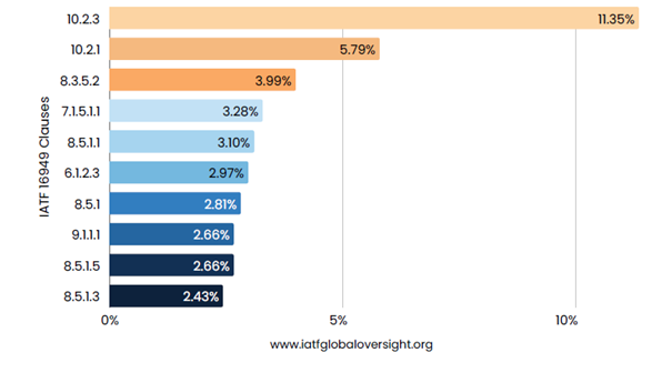 Top 5 Major IATF 16949 Nonconformities