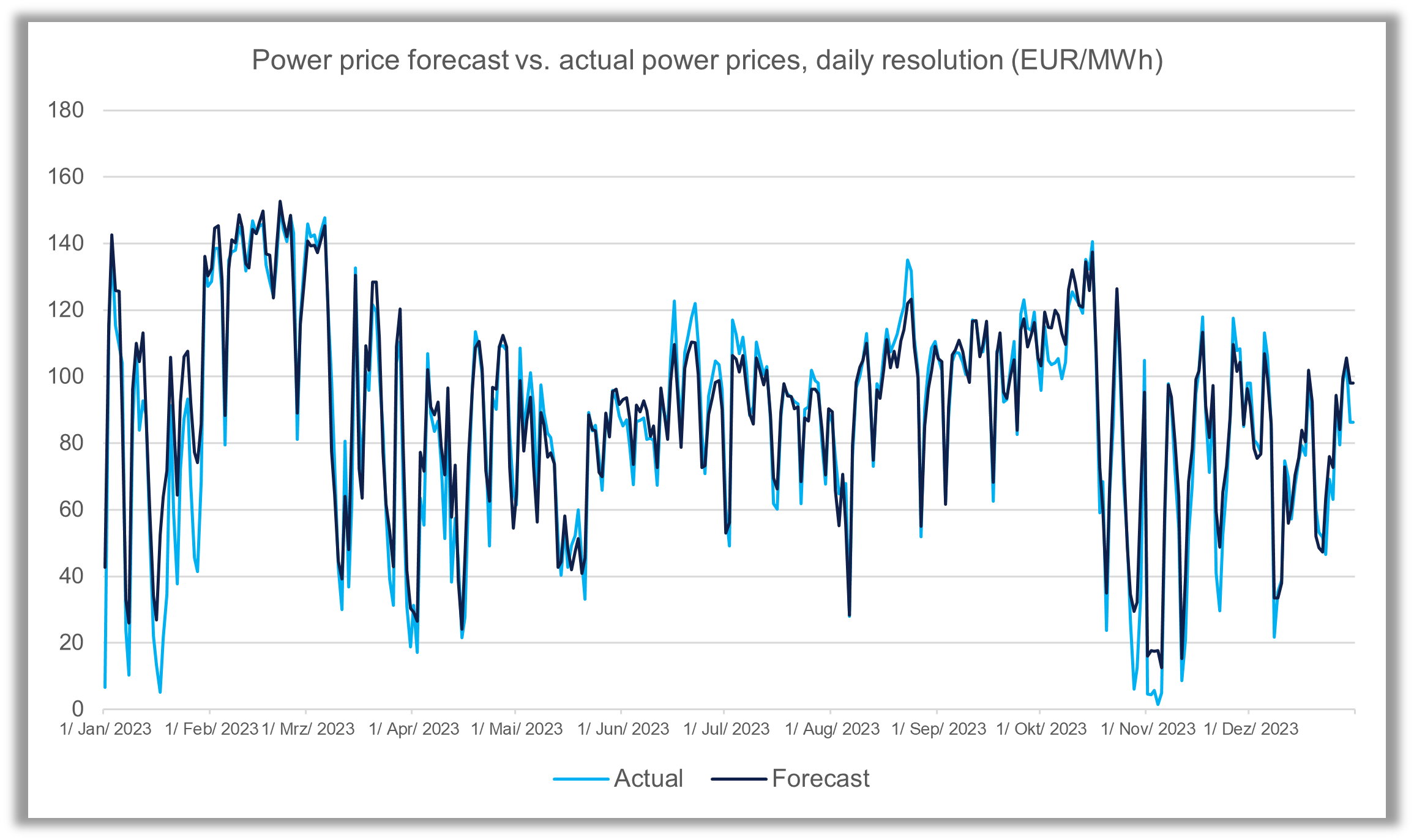 Image describing DNV’s proprietary multi-layer methodology that combines fundamental power market modelling and supervised machine learning to replicate market behaviours, validate power price outcomes, and conduct multi-year back testing, resulting in a more reliable power price forecast service