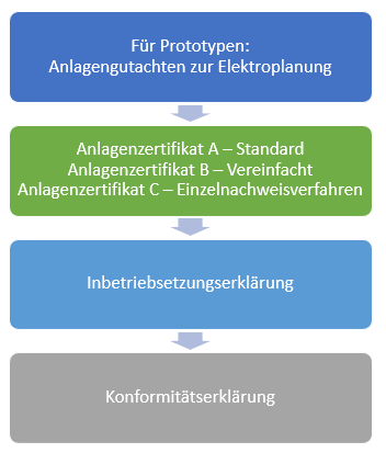 Projektablauf Anlagenzertifizierung für den Netzanschluss 400x339pxl