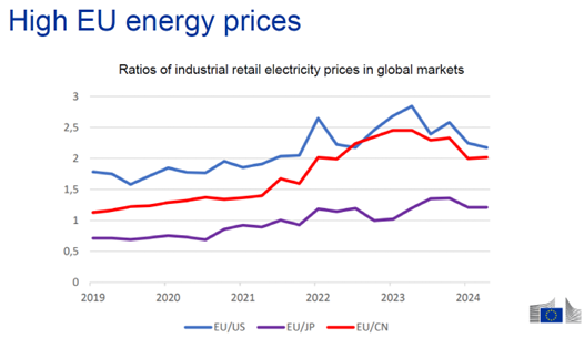 High EU energy prices