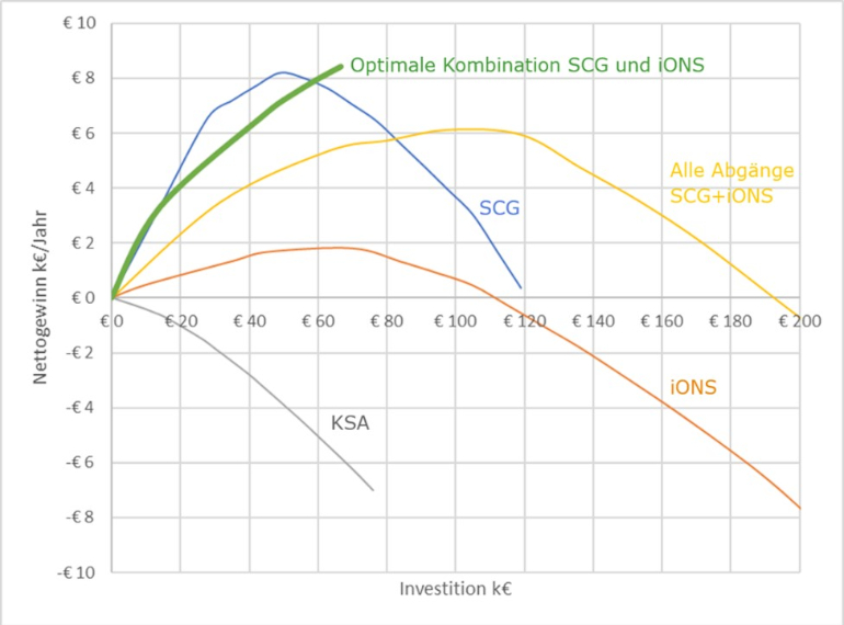 20220629 Bewertung aller relevanten Kombinationen 770x570p