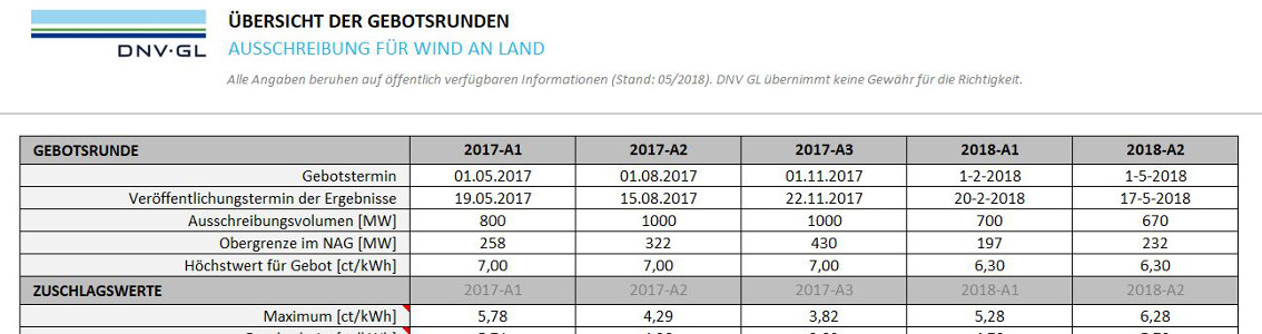 DNV GL Onshore Ausschreibung Deutschland