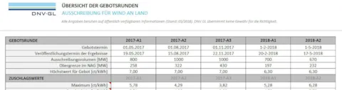 DNV GL Onshore Ausschreibung Deutschland