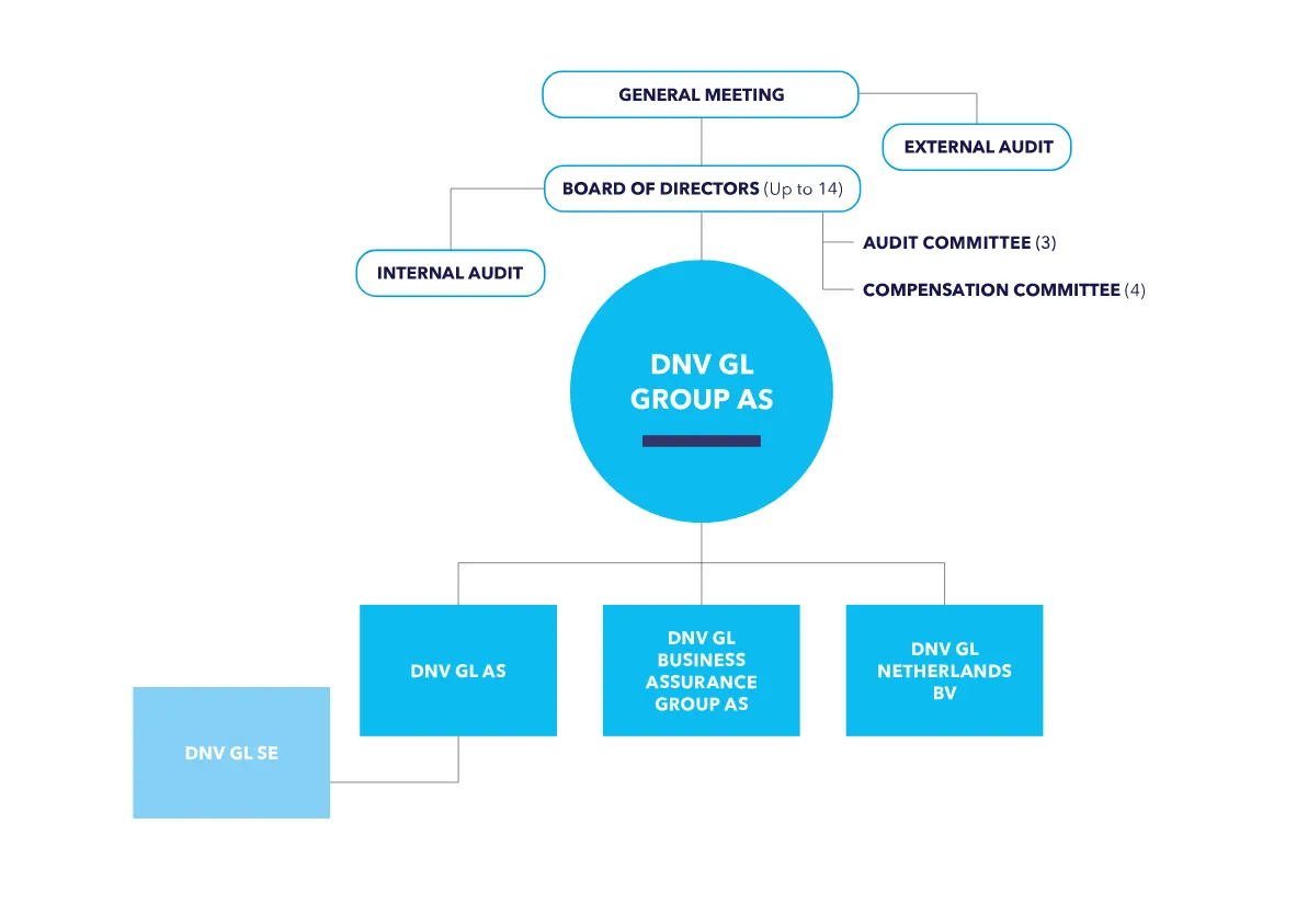 DNV GL corporate governance structure