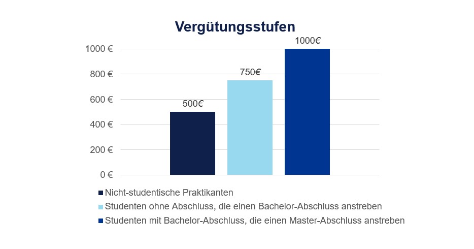 Vergütungssystem