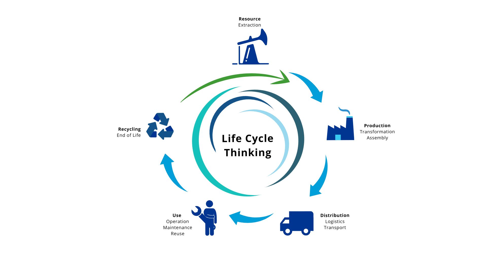 Life Cycle Thinking