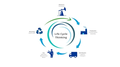 Life Cycle Thinking