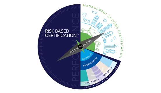Risk Based Certification® 