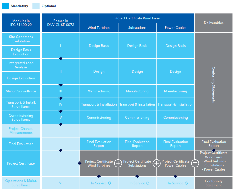 Project certification diagram